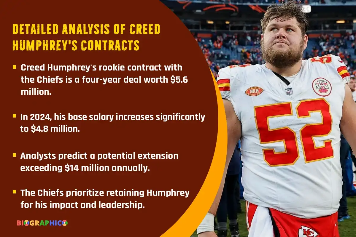 Detailed Analysis of Creed Humphrey's Contracts